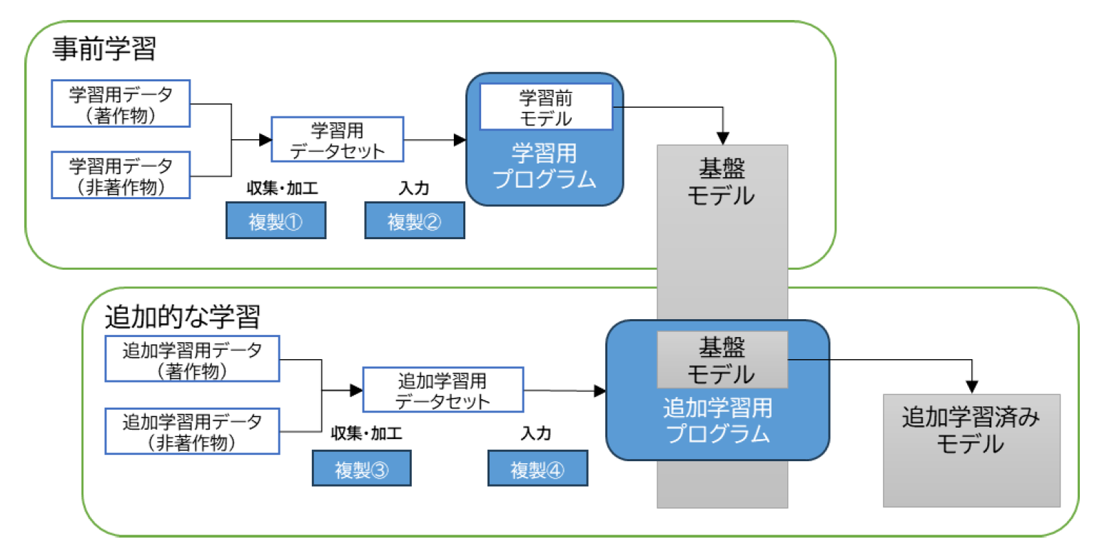 事前学習・追加的な学習に伴う著作物の利用行為