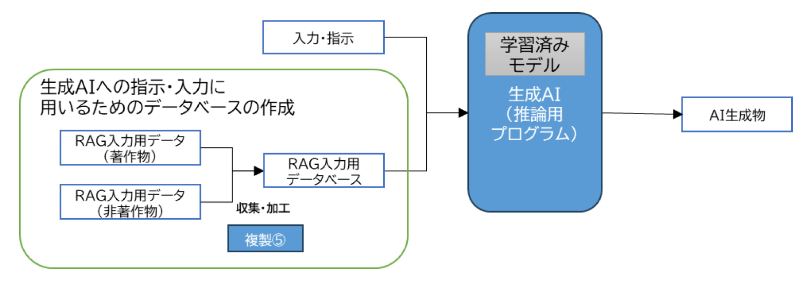 生成 AI への指示・入力に用いるためのデータベースの 作成に伴う著作物の利用行為