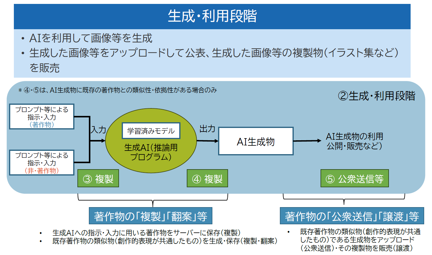 生成・利用段階での著作権侵害