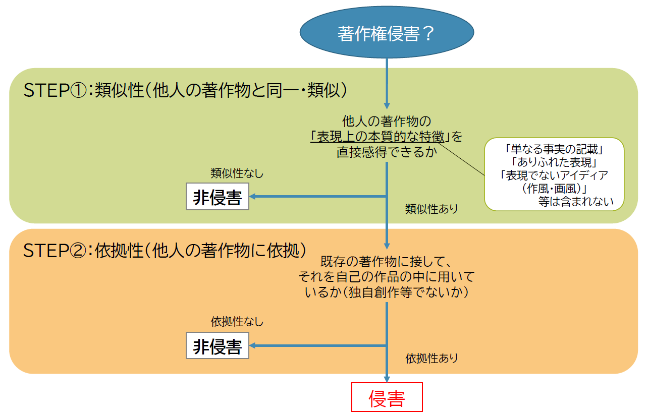 著作権侵害の要件：「類似性」と「依拠性」