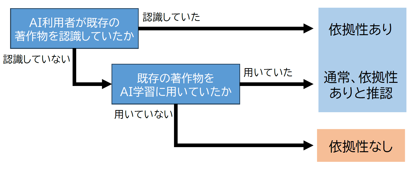 AI生成物の場合の「依拠性」