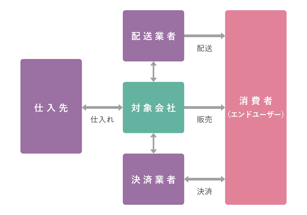 商流①：自社サイトで販売するパターン
