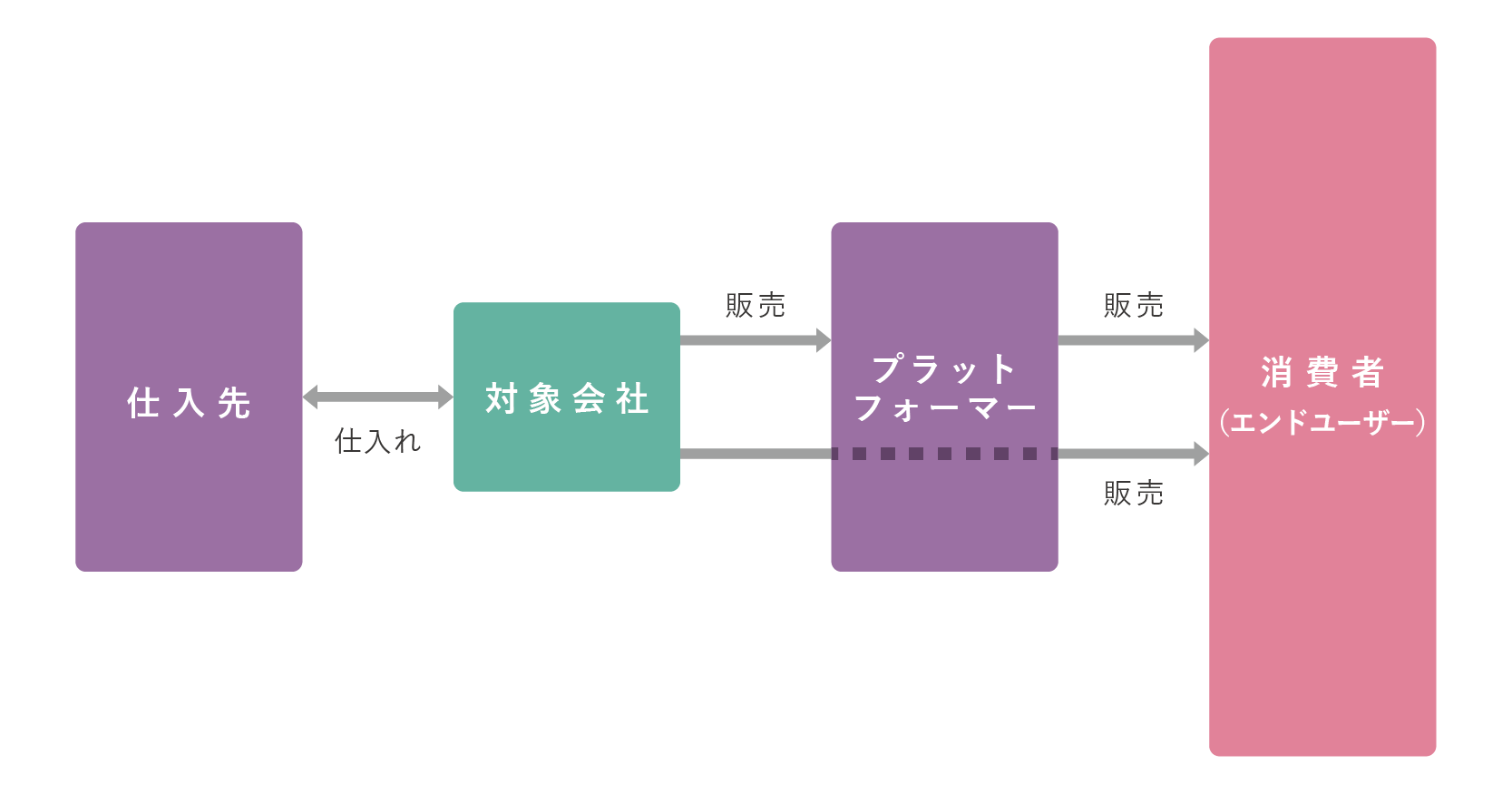 商流②：プラットフォームを利用して販売するパターン