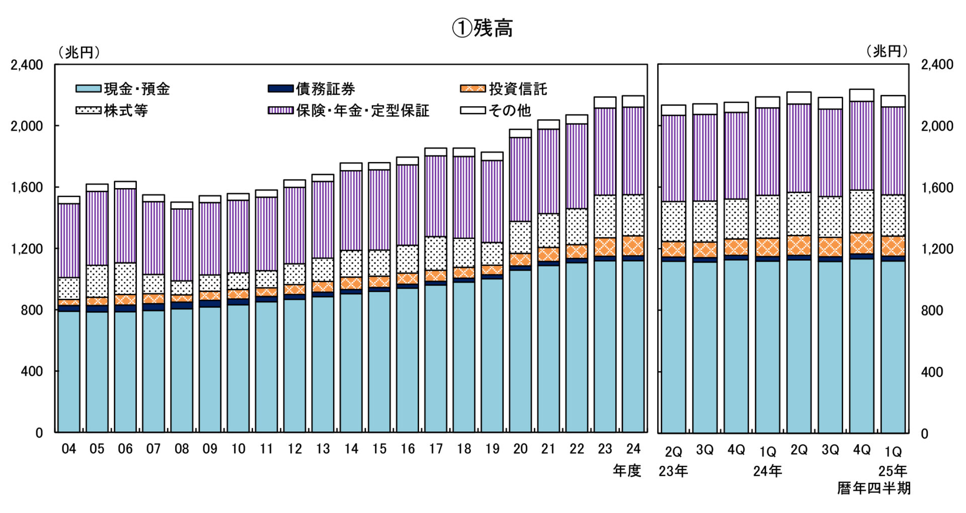 家計の金融資産の残高推移