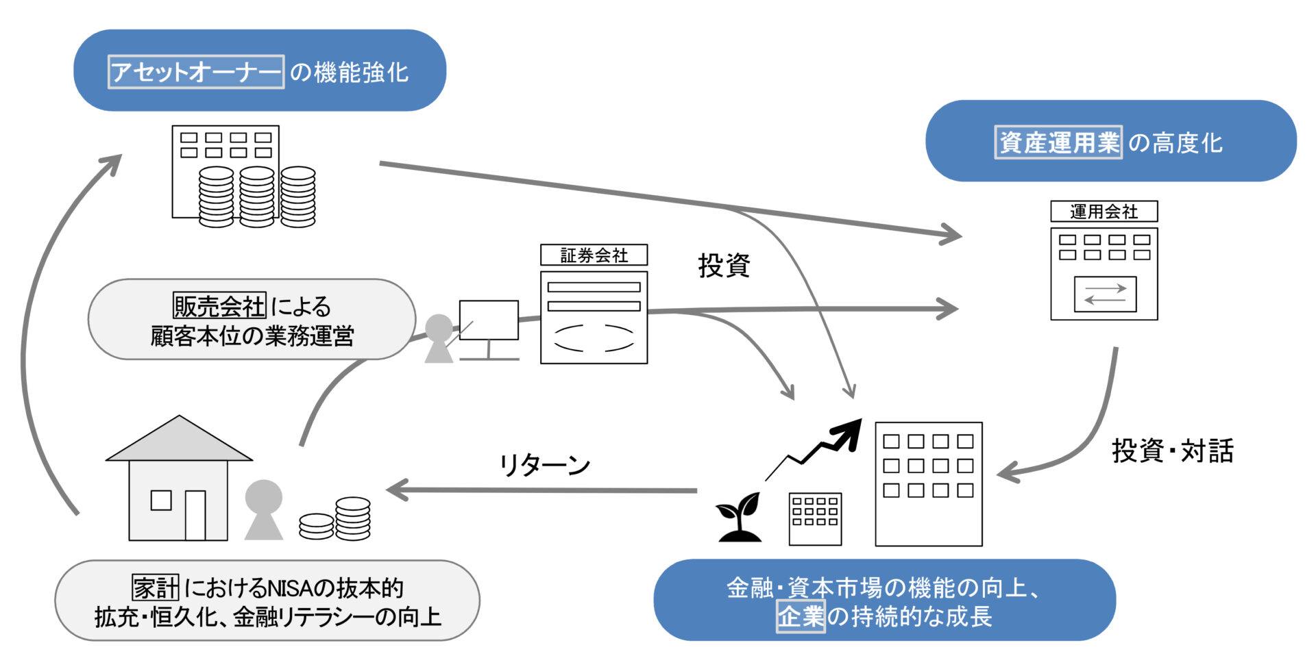 「成長と資産所得の好循環」に向けた資金の循環