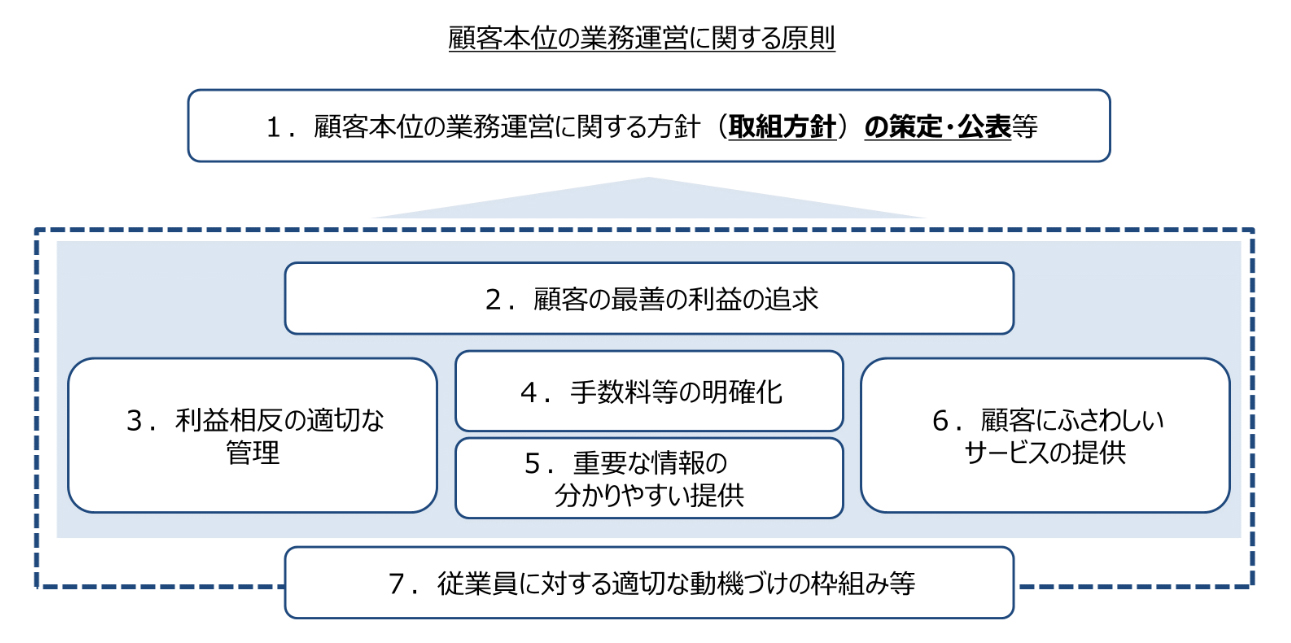 顧客本位原則の七つの原則の関係性