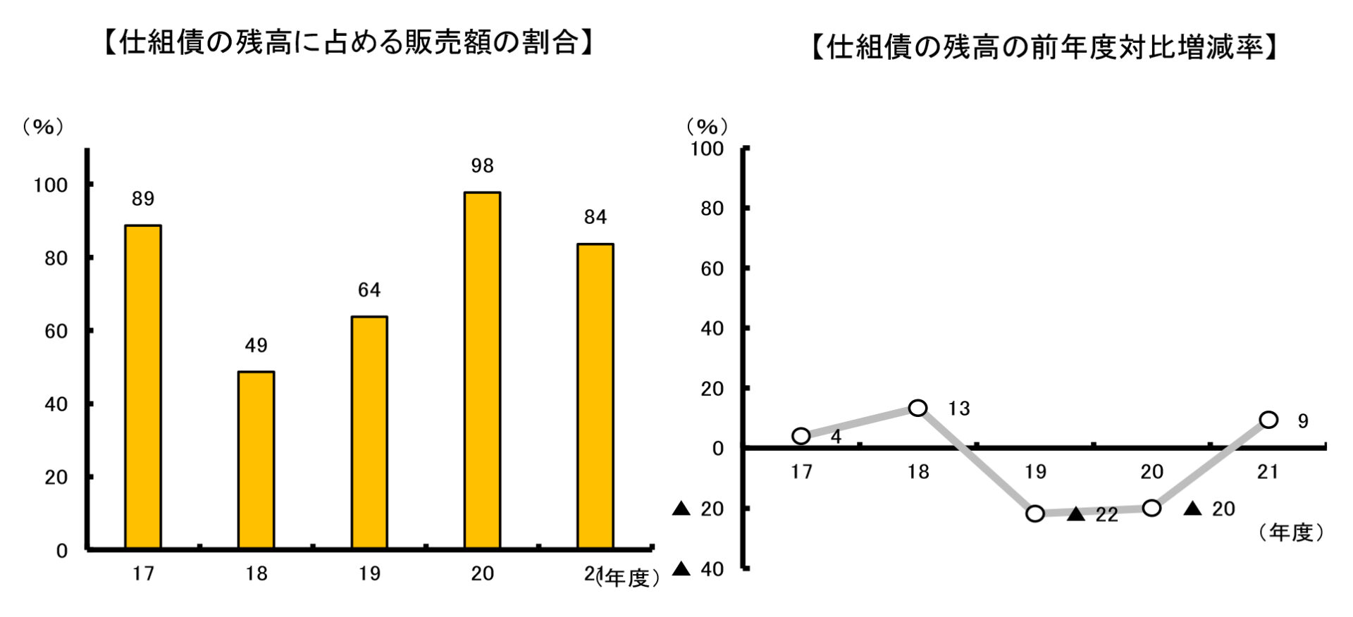 仕組債の残高に占める販売額の割合等